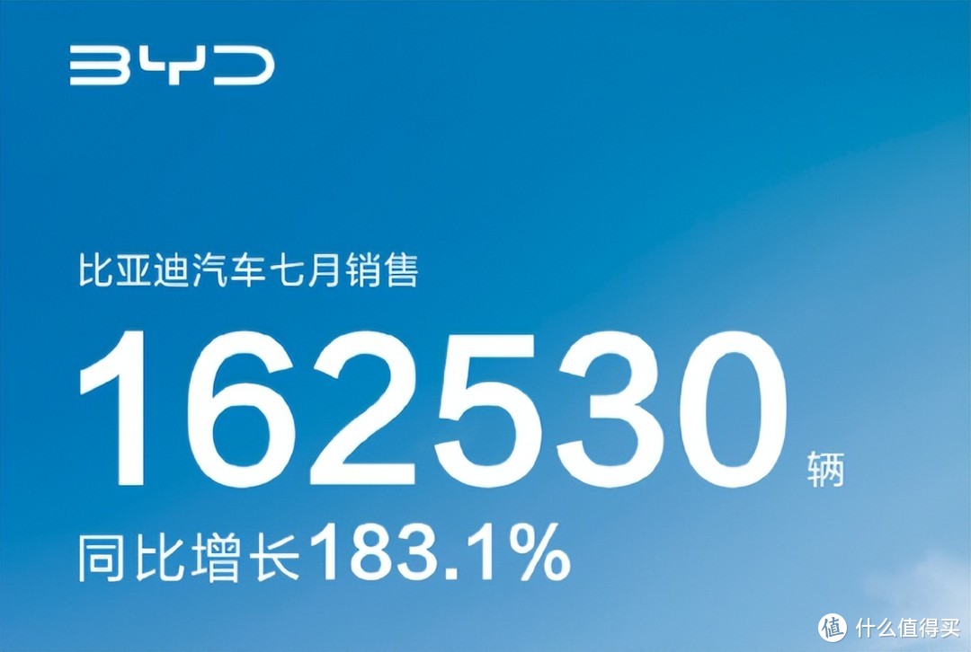 比亚迪“捷报频传”: 月销16W，又挺进世界500强