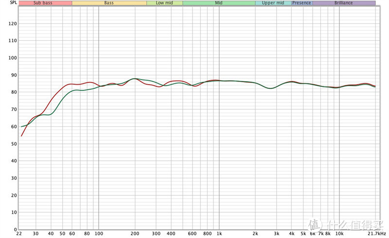 以近场方式，在音箱正前方分别测量音箱的频响，测量频响信号从20Hz～20KHz。其中，绿色曲线为离后墙1.2米下测得，红色曲线是贴墙情况下测得，可以实现更好的低频频响，但相对颠簸一些（此测量数据仅供参考）