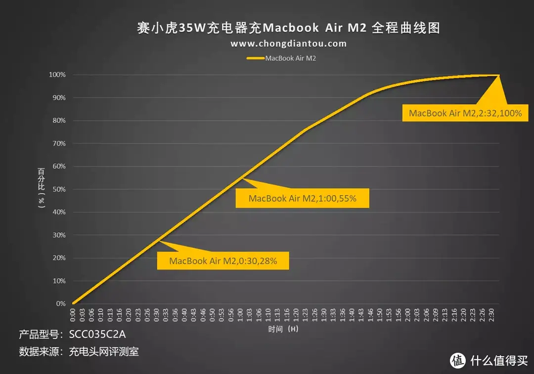 亲民款Apple，性能依旧强劲，赛小虎 35W 双USB-C端口充电器评测