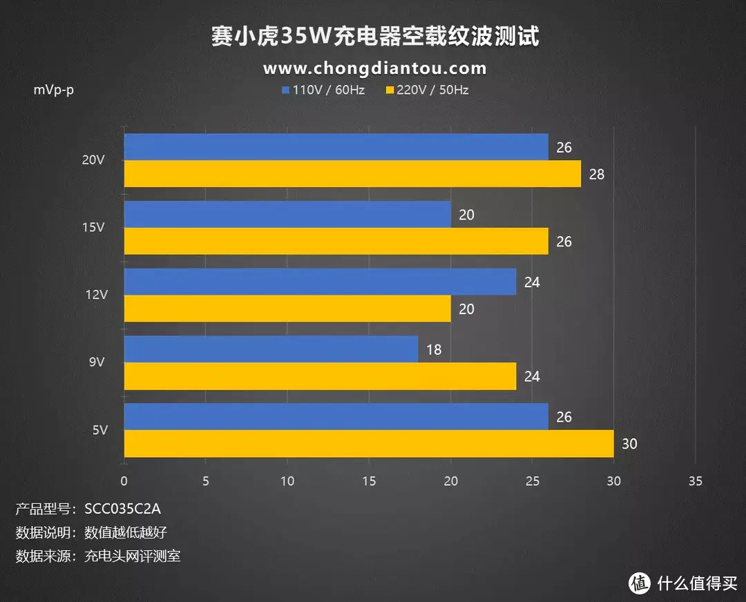 亲民款Apple，性能依旧强劲，赛小虎 35W 双USB-C端口充电器评测