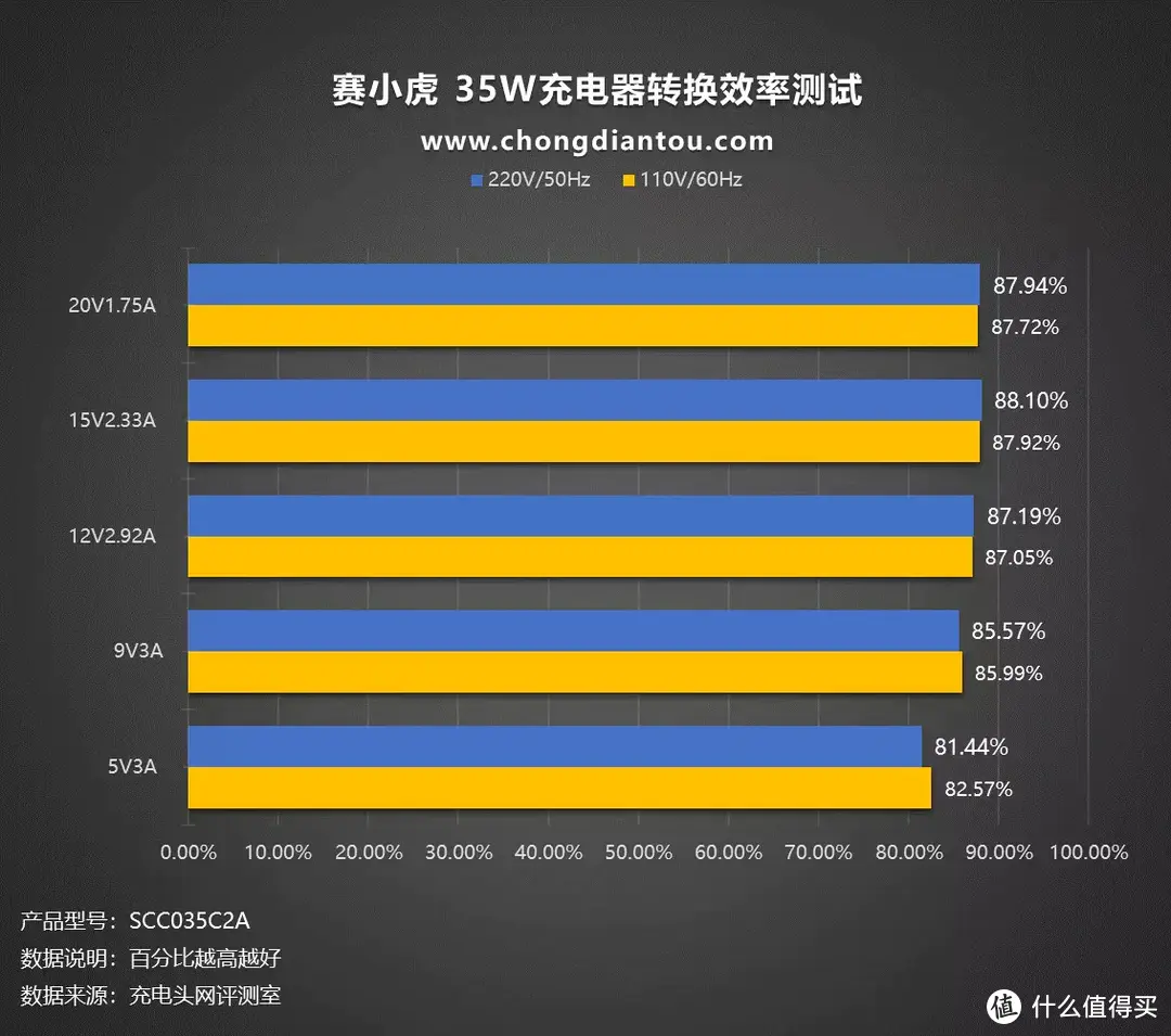 亲民款Apple，性能依旧强劲，赛小虎 35W 双USB-C端口充电器评测