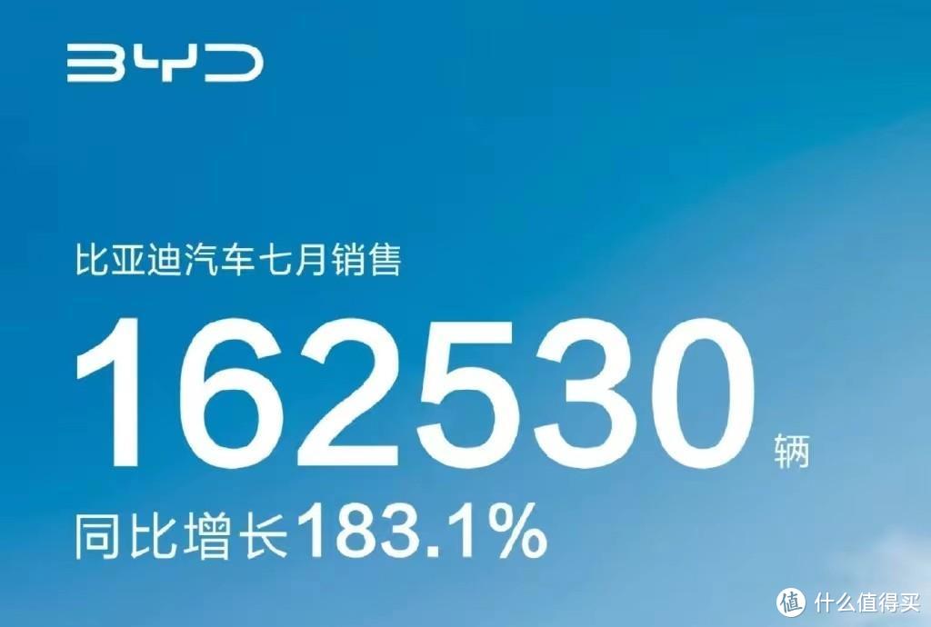 不只世界500强，比亚迪7月份销量超16万辆，太狂暴了