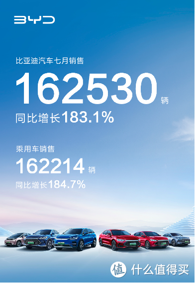 比亚迪7月销量大涨183.1%，不愧是进入世界500强的中国车企！