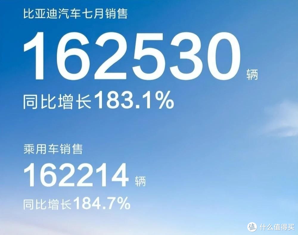 比亚迪成功跻身世界500强，7月份同比销量再创新高，狂卖16万辆