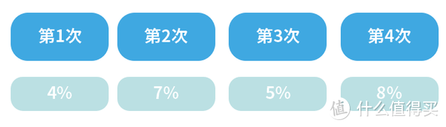 每10分钟耗电约6%