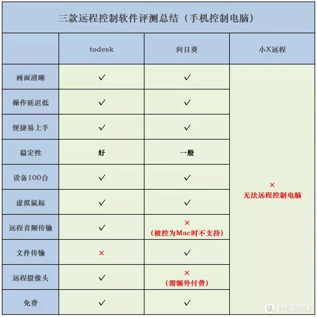 手机远程控制软件怎么选？详细测评ToDesk、向日葵、小X远程三款热门远程控制软件