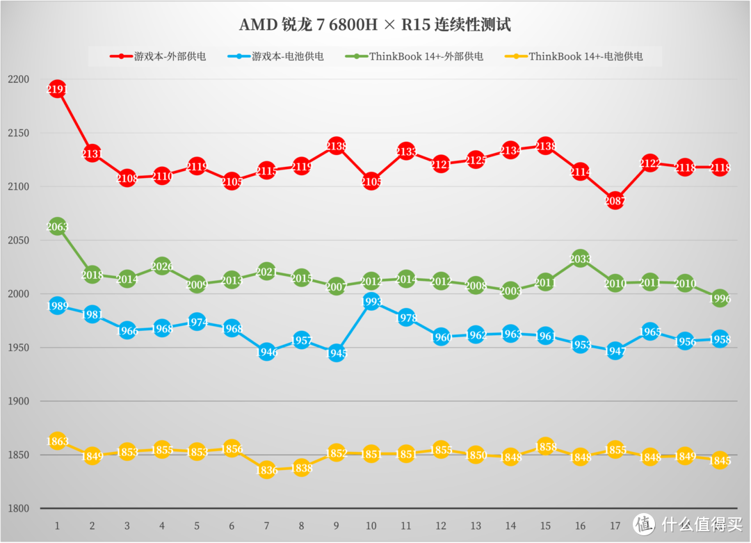 AMD 锐龙 7 6800H + RTX 2050 的 ThinkBook 14+，如何在轻薄本市场卷出新境界？