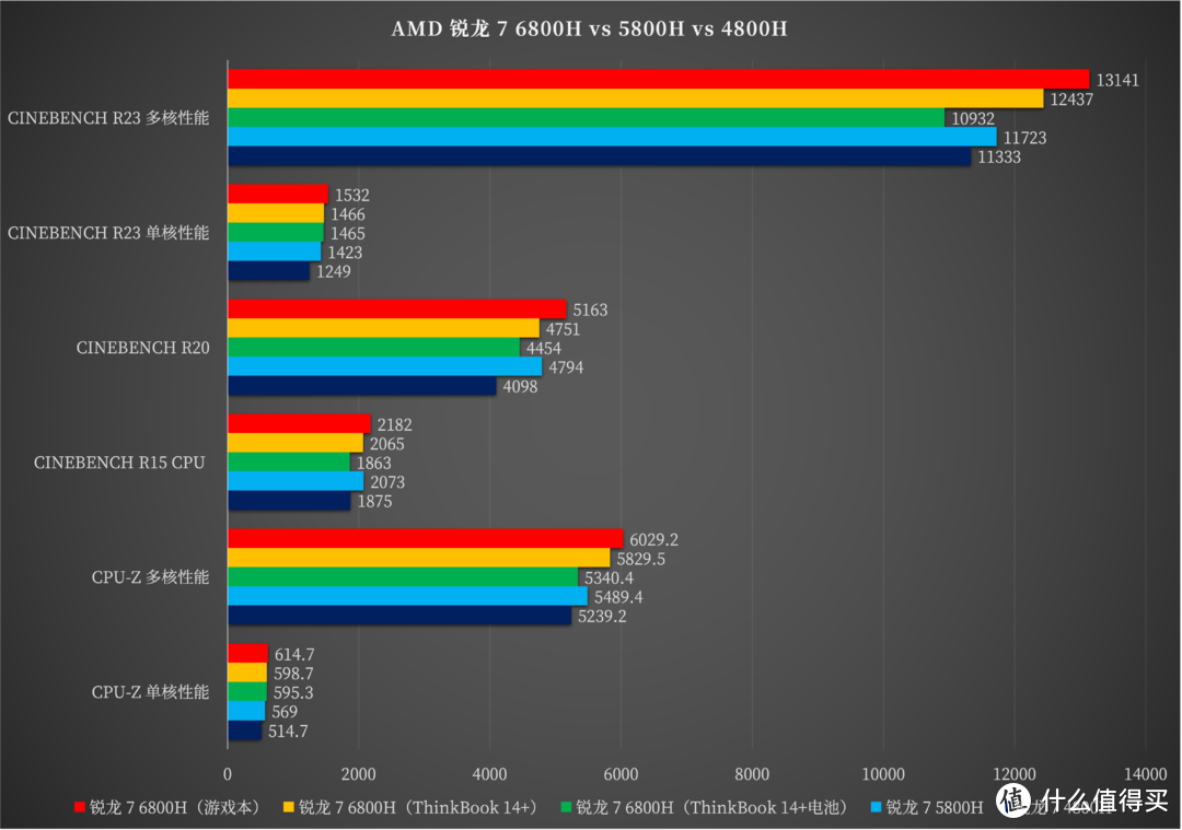 AMD 锐龙 7 6800H + RTX 2050 的 ThinkBook 14+，如何在轻薄本市场卷出新境界？