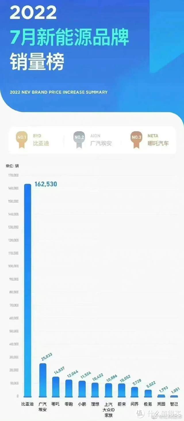 比亚迪双喜临门：国产新能源销量霸主+入榜世界500强