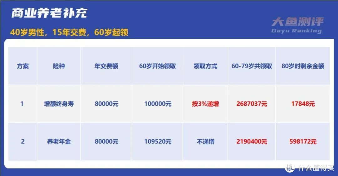 80后养老至少准备300万，是真的吗？