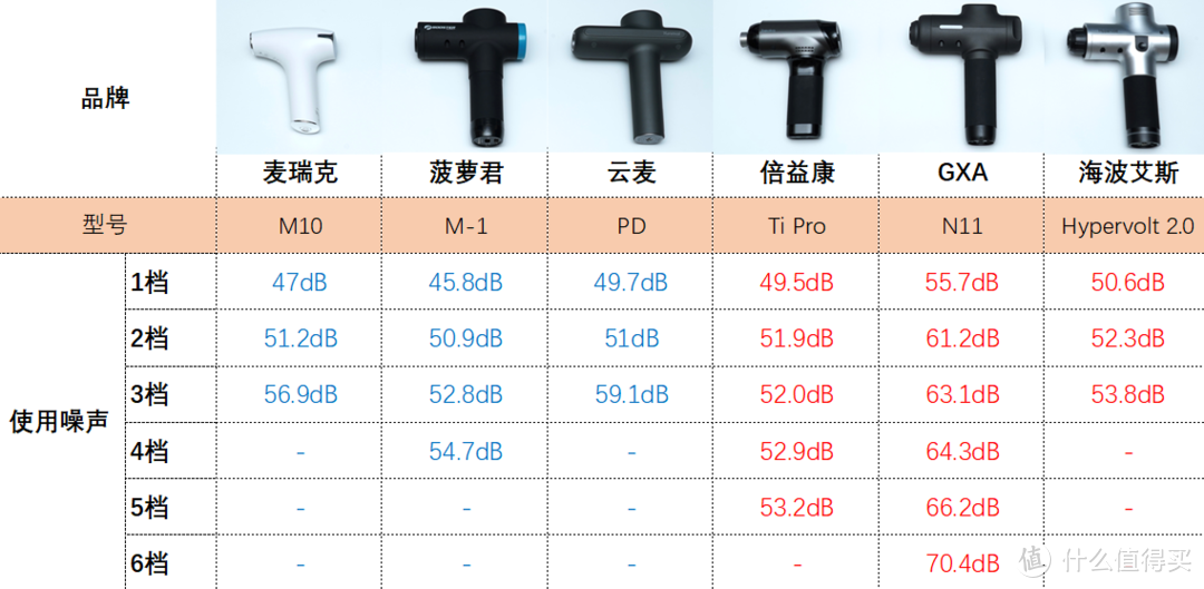 筋膜枪应该怎样选？6款热门筋膜枪12项对比横评，你会pick哪一个？