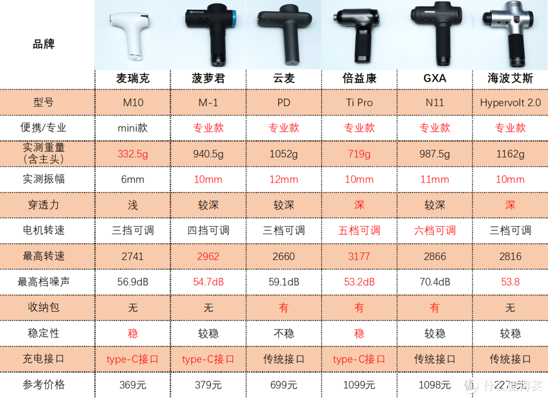 筋膜枪应该怎样选？6款热门筋膜枪12项对比横评，你会pick哪一个？