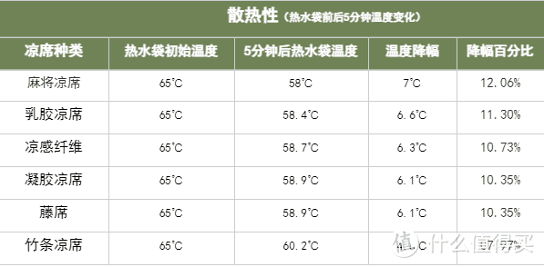 凉席怎么选？凉席什么材质好？6张爆款凉席测评！教你选到凉感与舒适兼具的凉席！怕热的一定要看！