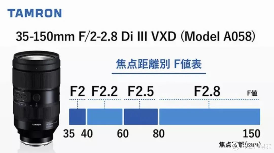 ▲ 腾龙35-150mm F/2-2.8 Di III VXD在不同焦距下的最大光圈。