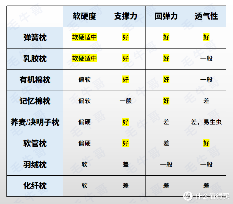 9款枕头材料对比表格