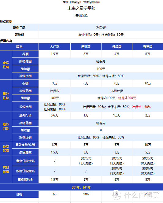 保额会自己“长大”的重疾险--50万能变150万，性价比高吗？