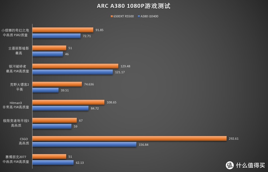 能否掀翻AMD？Intel 锐炫ARC A380独显挑战老平台评测——i5 10400+A380大战R5 5500+6500XT