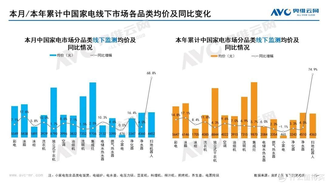 2022年7月家电市场总结（线下篇）