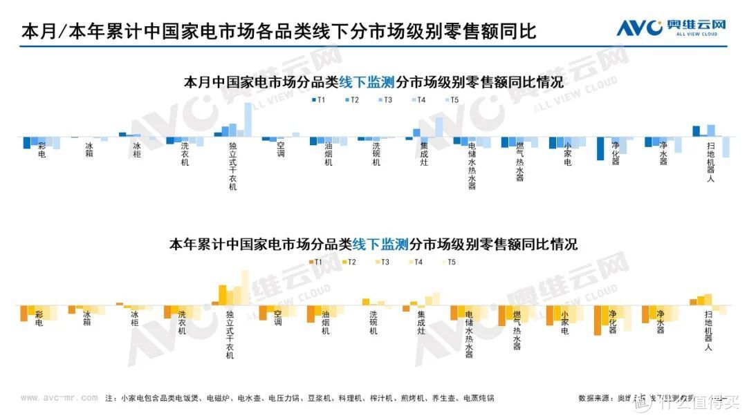 2022年7月家电市场总结（线下篇）