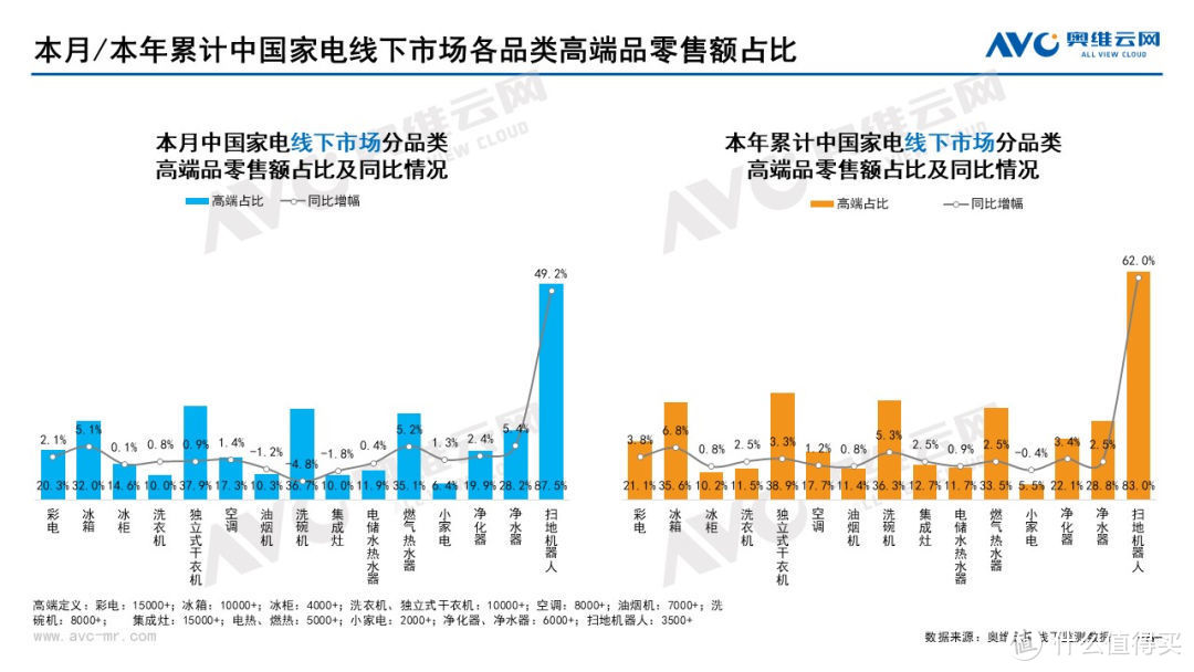 2022年7月家电市场总结（线下篇）