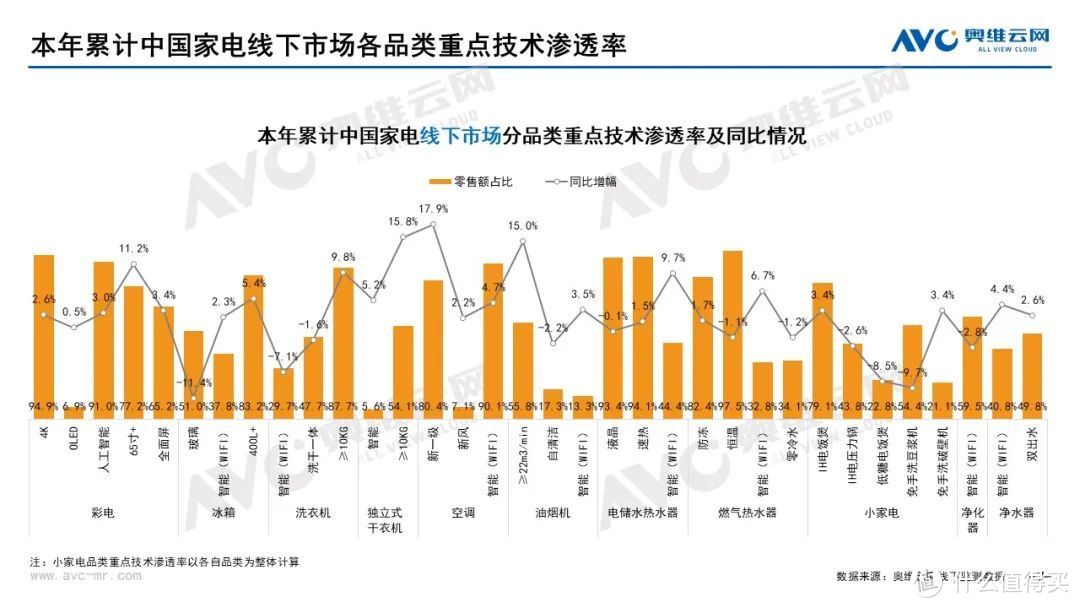 2022年7月家电市场总结（线下篇）