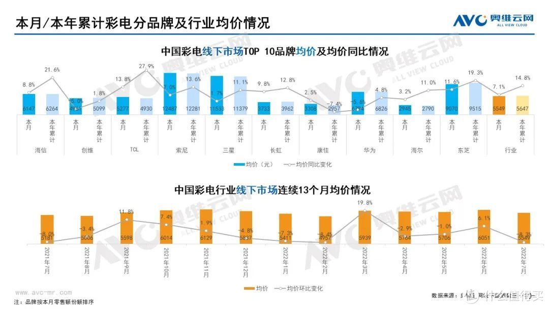 2022年7月家电市场总结（线下篇）