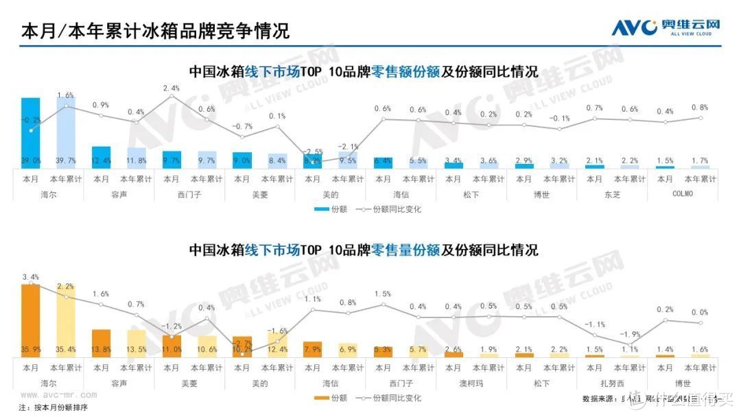 2022年7月家电市场总结（线下篇）