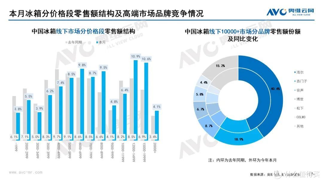 2022年7月家电市场总结（线下篇）