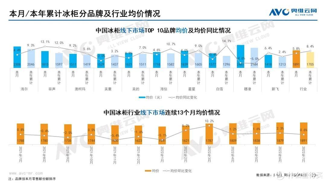 2022年7月家电市场总结（线下篇）