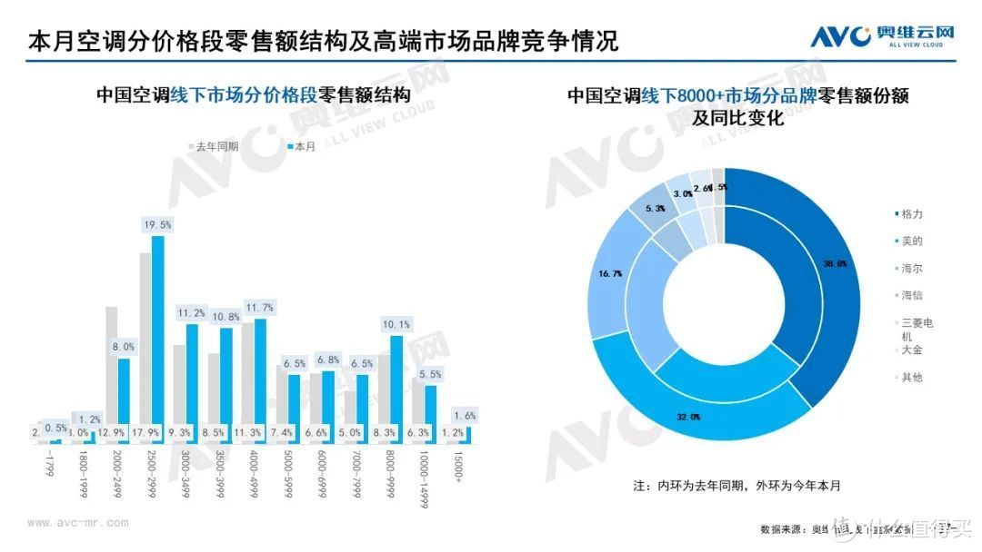 2022年7月家电市场总结（线下篇）