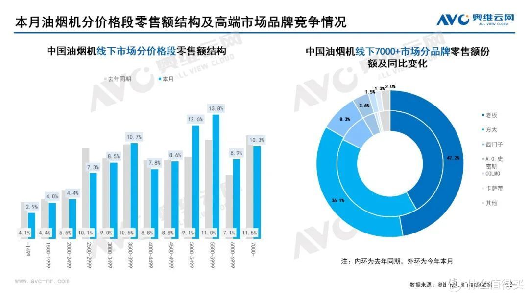 2022年7月家电市场总结（线下篇）