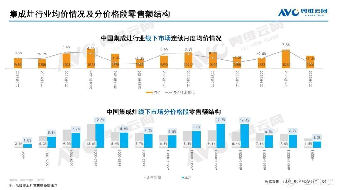 2022年7月家电市场总结（线下篇）