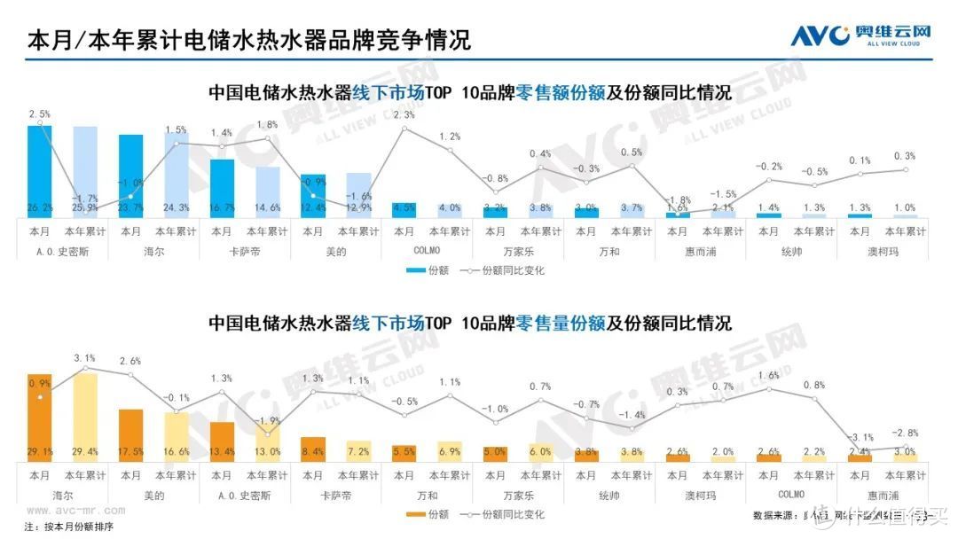 2022年7月家电市场总结（线下篇）