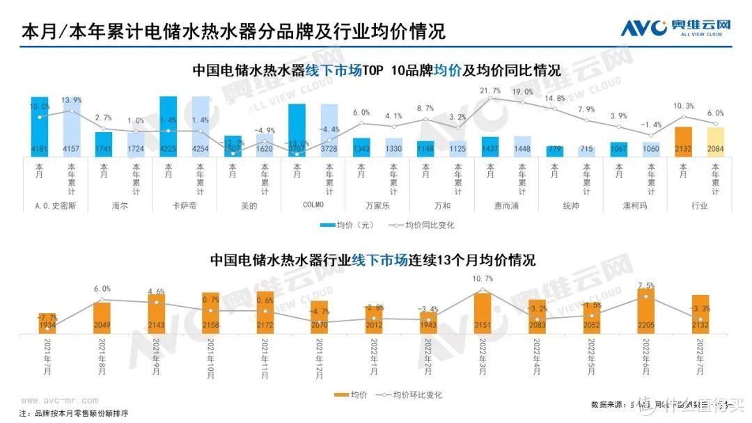 2022年7月家电市场总结（线下篇）