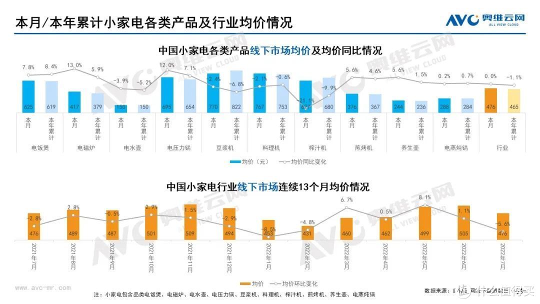 2022年7月家电市场总结（线下篇）