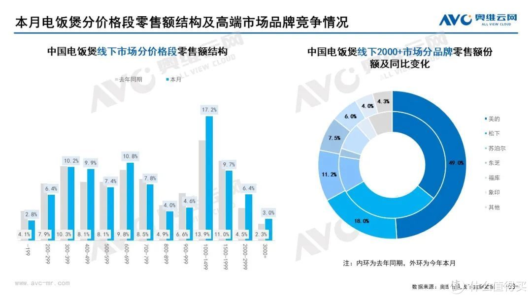 2022年7月家电市场总结（线下篇）