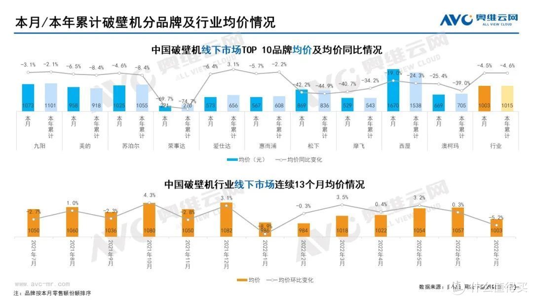 2022年7月家电市场总结（线下篇）