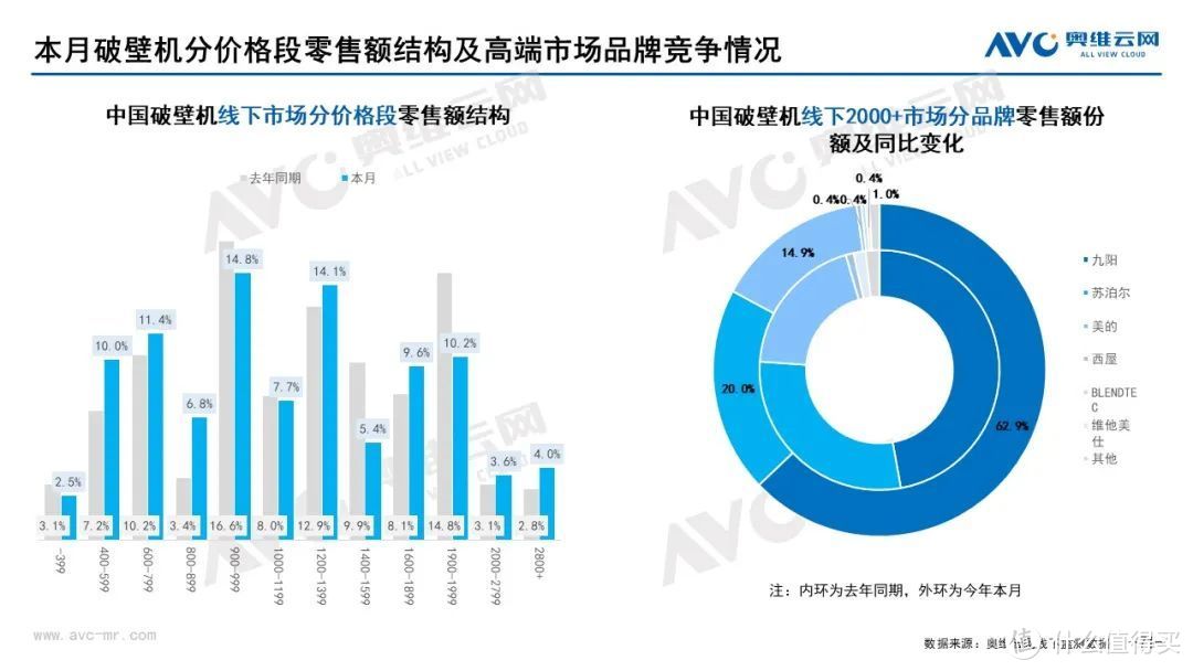 2022年7月家电市场总结（线下篇）