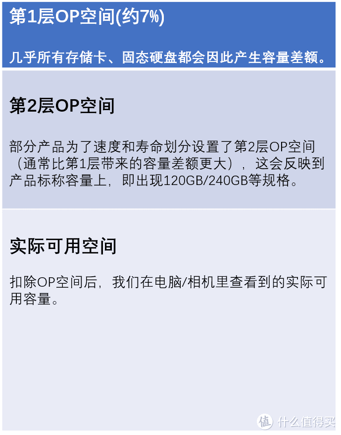 为什么会有80GB/320GB这样"非标准"容量的存储卡