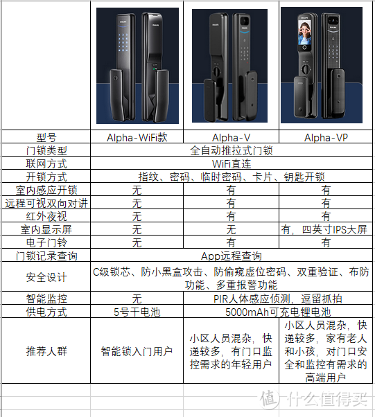 智能门锁选购指南：更安全，更便捷，更智能的飞利浦门锁了解一下？