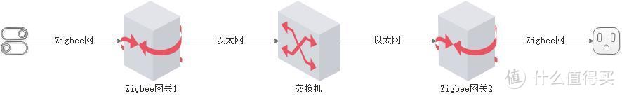 跨网关通信