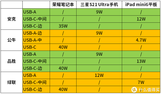 历时1个月，数据爆炸！实测7款65W多口氮化镓充电器，告诉你哪款更值得买？