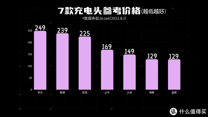 历时1个月，数据爆炸！实测7款65W多口氮化镓充电器，告诉你哪款更值得买？