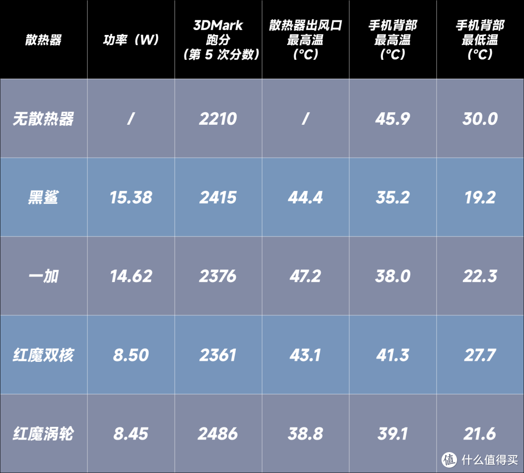 散热背夹越贵疗效越好吗？这可未必