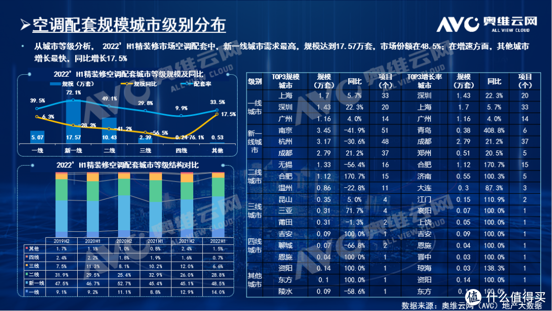 精装市场逐渐回暖，空调配套趋势向好，全年规模预计105-115万套