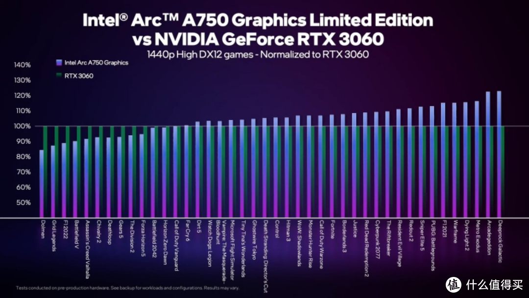 Intel新中高显卡游戏实测：也就国产水平？略胜RTX 3060