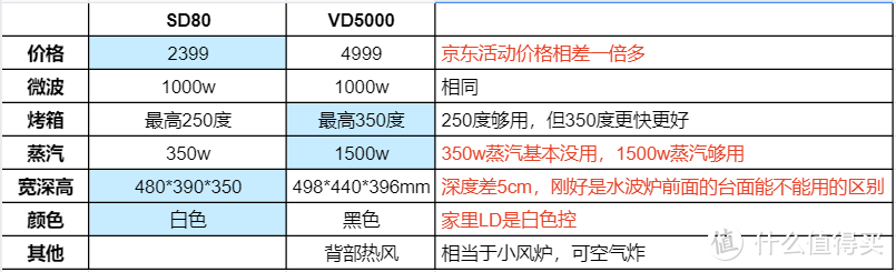 自己做的SD80和VD5000的对比表格