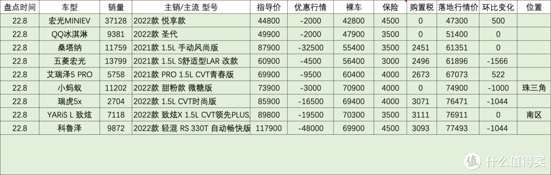 百车盘点：2022年08月盘点汽车销量排行榜汽车行情（132款）