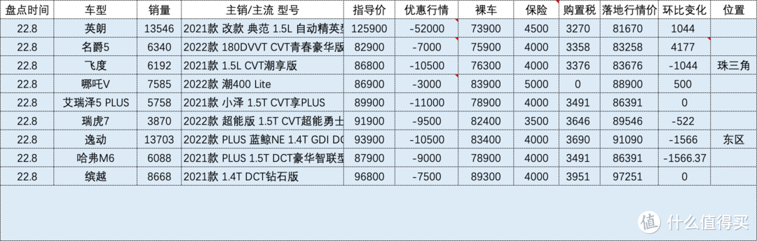 百车盘点：2022年08月盘点汽车销量排行榜汽车行情（132款）