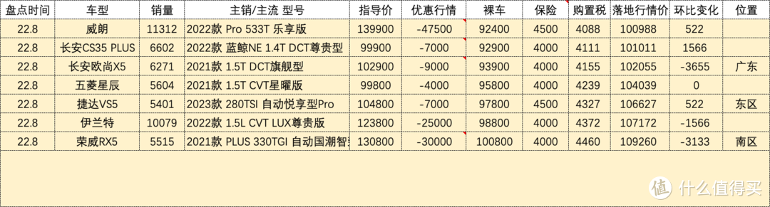 百车盘点：2022年08月盘点汽车销量排行榜汽车行情（132款）